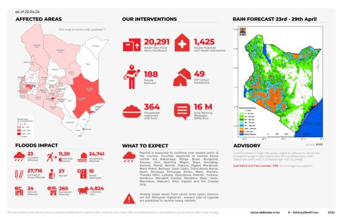 11,206 households displaced by floods – Kenya Red Cross