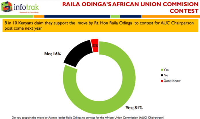 North Eastern region gives lowest support for Raila’s bid for AUC chair job – InfoTrak